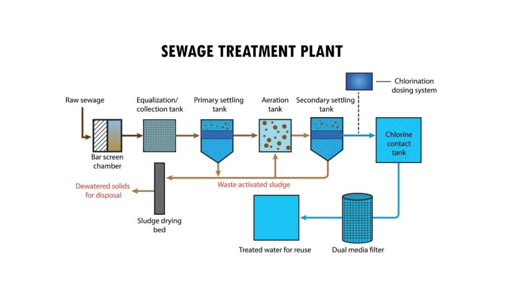Wastewater treatment process showing how effluent treatment reduces modern water threats