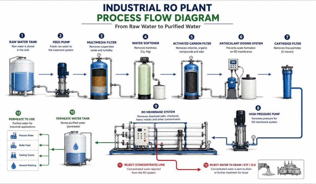 Industrial RO Plant Process Flow Diagram Showing Complete Water Treatment Process